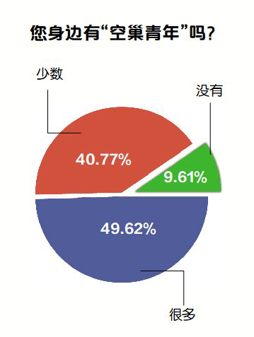 不愿结婚生育,沉迷加班,我国"空巢青年"规模或升至9200万人