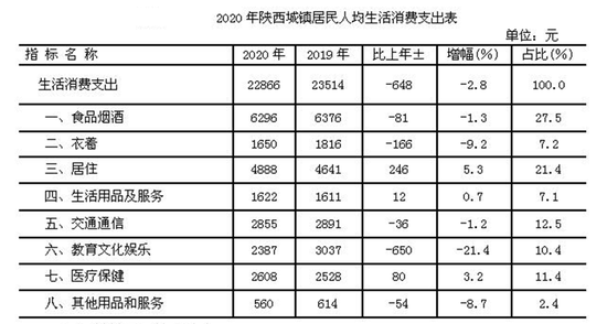 2020陕西人口GDP表格(2)