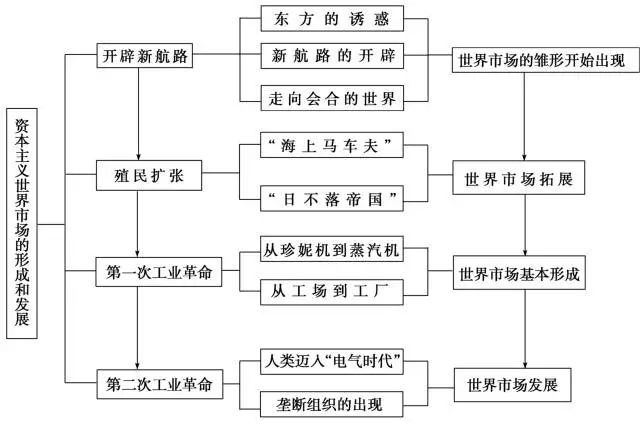 【思维导图】高中历史超全时间轴和结构图高清版,考前