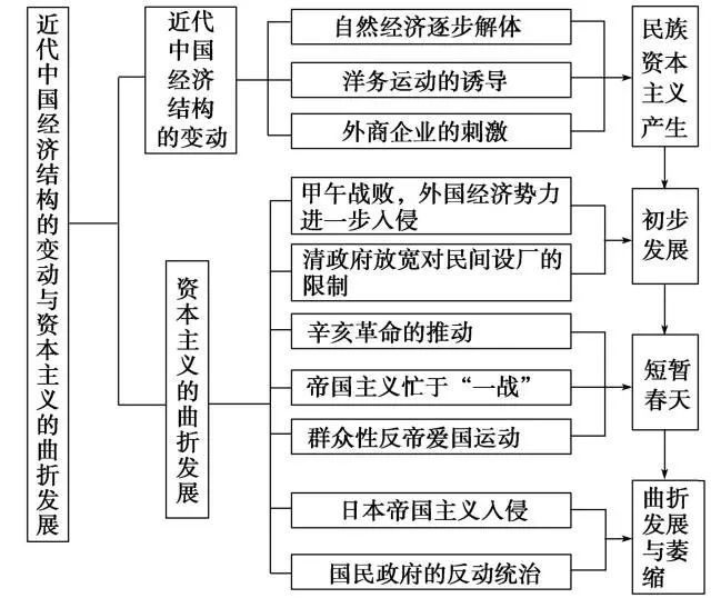 01 资本主义 近代中国反侵略斗争 冷战和多极化格局             点