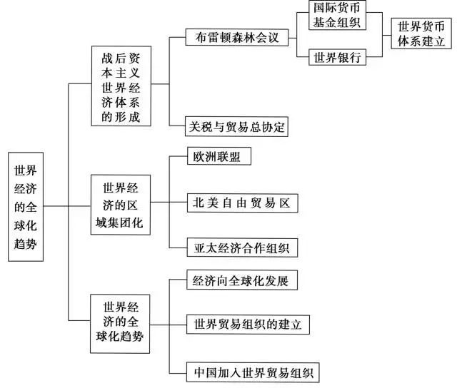 【思维导图】高中历史超全时间轴和结构图高清版,考前