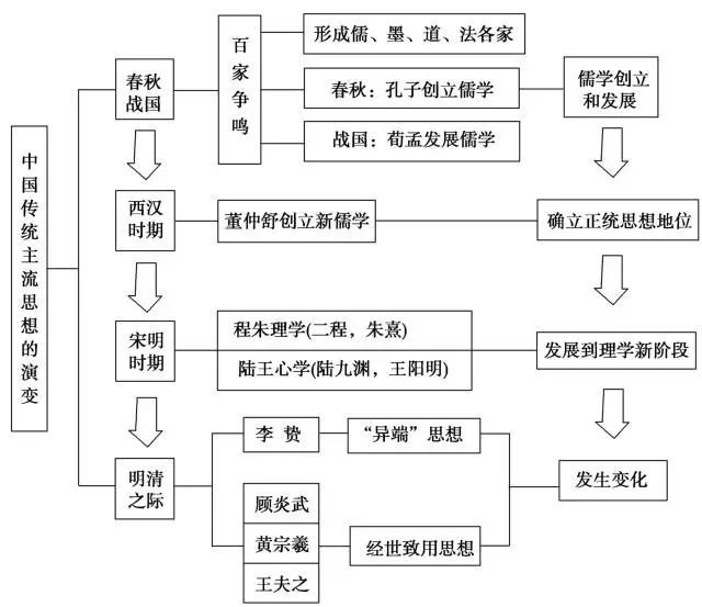 【思维导图】高中历史超全时间轴和结构图高清版,考前