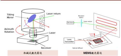 图表: 主要激光雷达方案原理