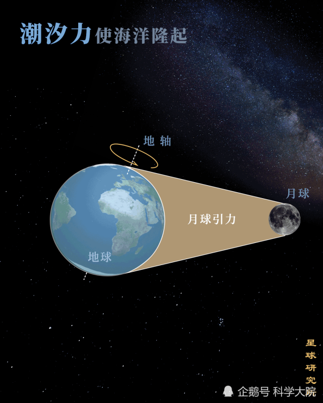 月球的引潮力使地球海洋隆起示意图 (图片来源:星球研究所)