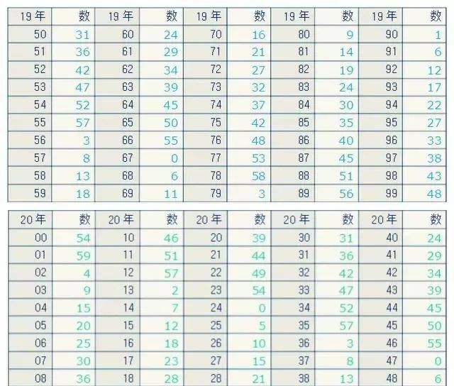 月数表(适用于所有年) 日柱公式:日干支序数=年数 月数 日期 (大于60