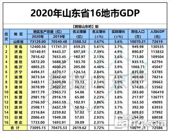 聊城最新gdp_最新 聊城上半年GDP全省排名出炉 房价 薪资排名也出来了(2)