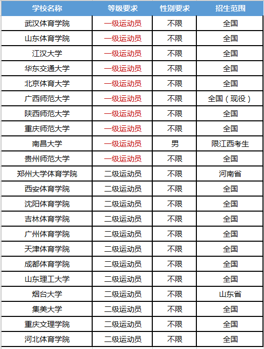 体育单招学校排名_单招体育生最好的学校(2)