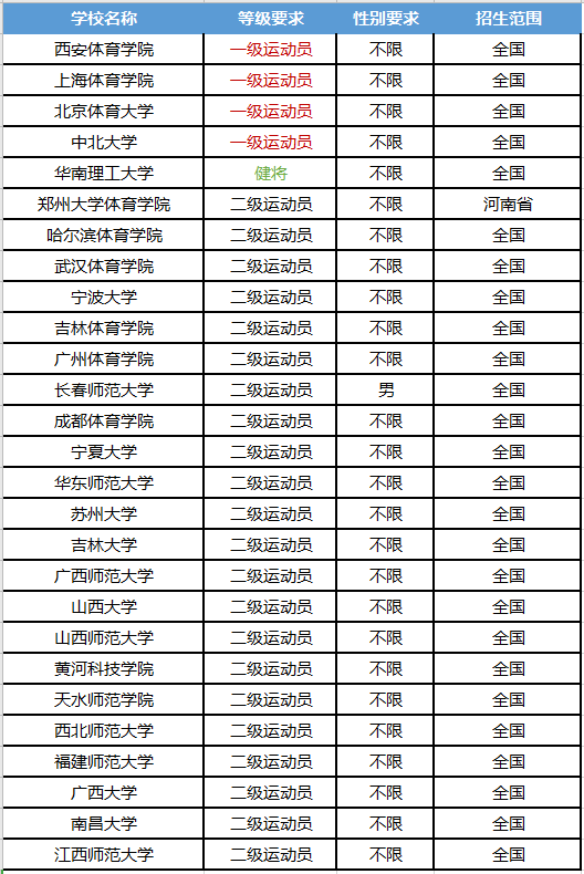 体育单招学校排名_单招体育生最好的学校(3)