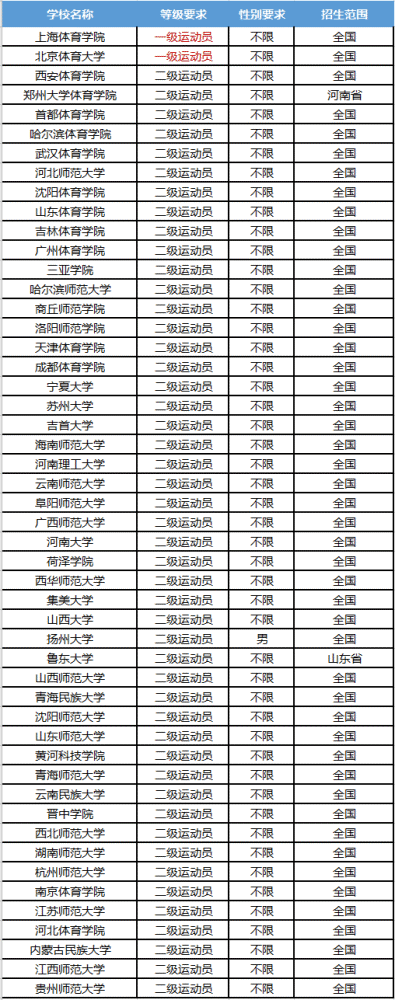 2021年体育单招各个项目招生院校汇总
