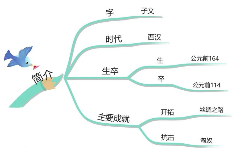 思维导图读人物丨带货鼻祖张骞
