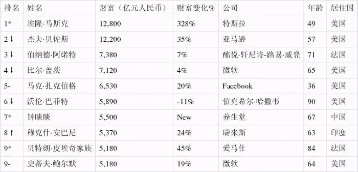 全球演员富豪榜排名_作家富豪榜2020年排名(2)