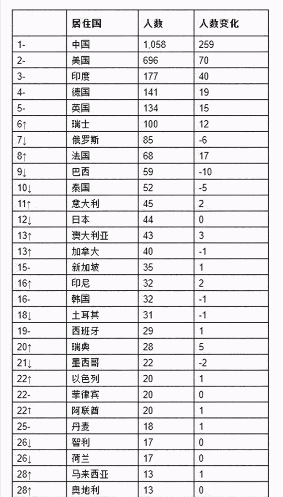 2021年世界人口排行榜_2021年中国31省市人口数量增量排行榜 最新统计