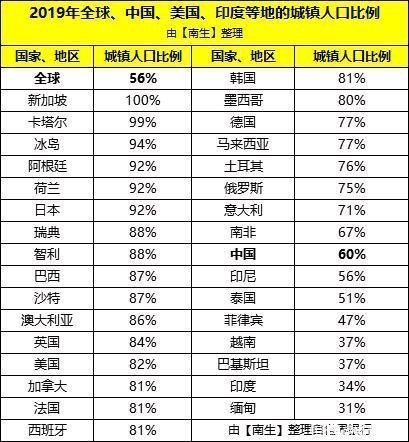 2019年世界各国城镇人口比例,中国突破60%