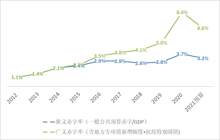 首先,最常用的反映财政政策积极度的指标,就是赤字规模或赤字率.