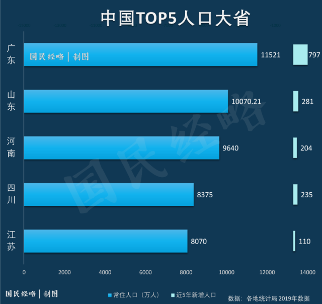 中国最大人口省份_中国省份人口分布图