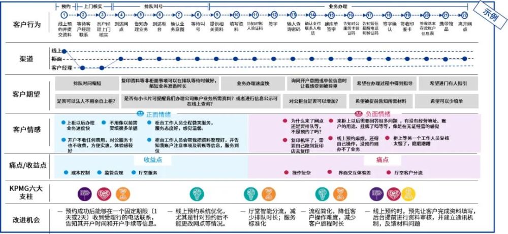 银行周刊|银行数字化运营转型:塑造客户旅程的卓越体验