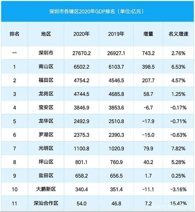 深圳 2020 人均gdp_深圳各区gdp排名2020