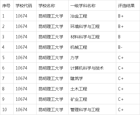 云南大学,昆明理工大学得到重点支持!