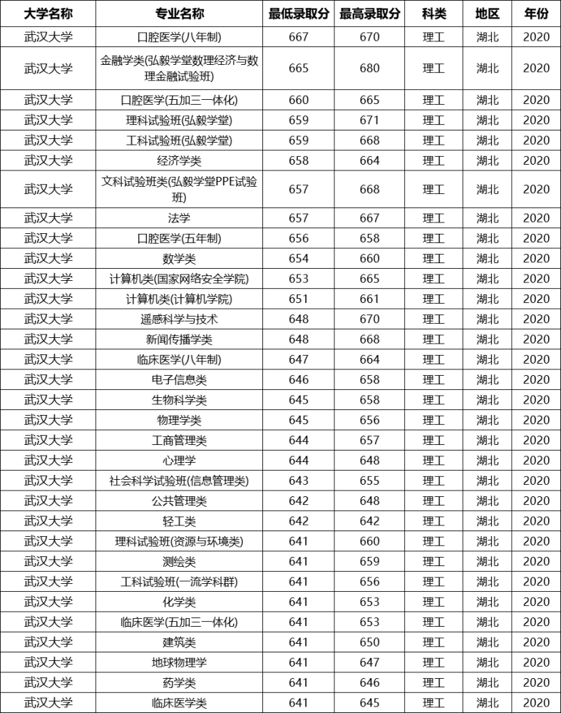 在湖北2020年各专业录取分数线(理科)我们先来看看武汉大学在各个省份