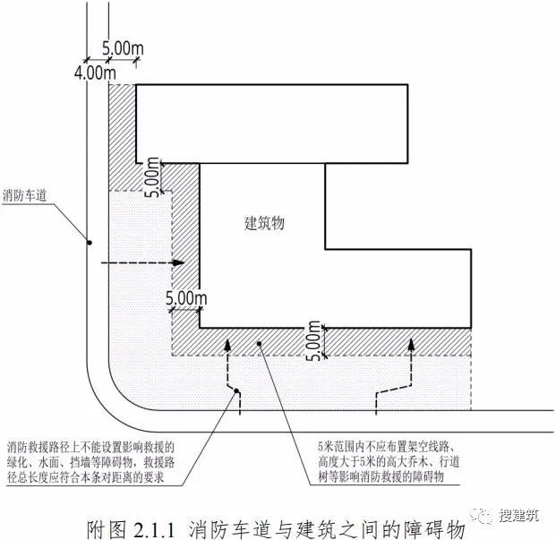 2,高层住宅高度>50m时,登高操作场地长度按括号内数字.