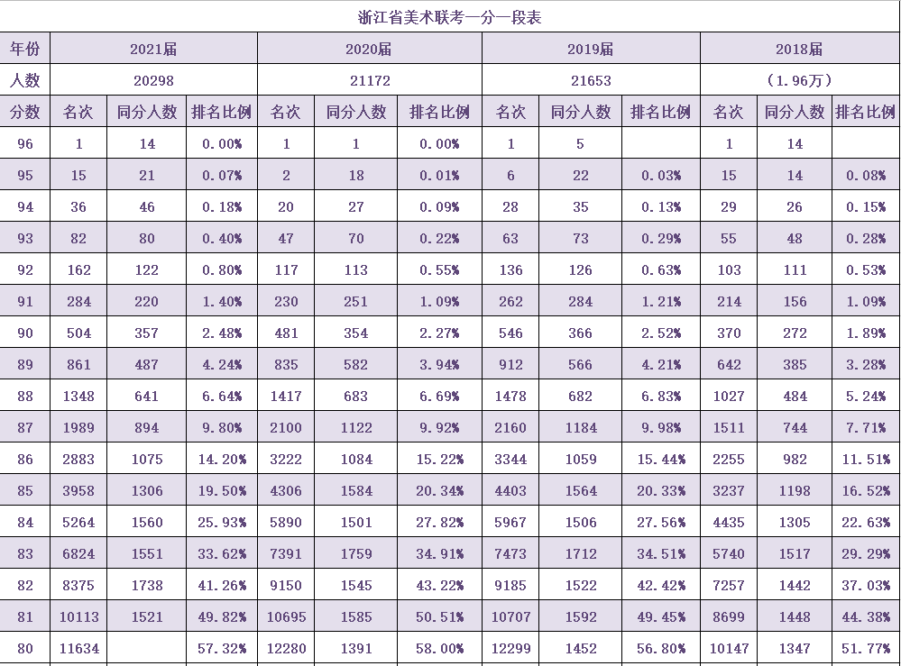 2021届浙江美术联考成绩已出联考成绩怎么用