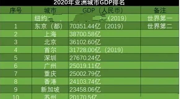 深圳房价2020上半年gdp_5年后GDP超4万亿 深圳高房价的支撑,终于找到了...