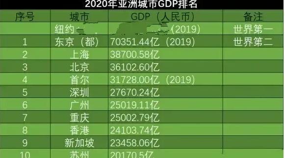 亚洲十大城市gdp