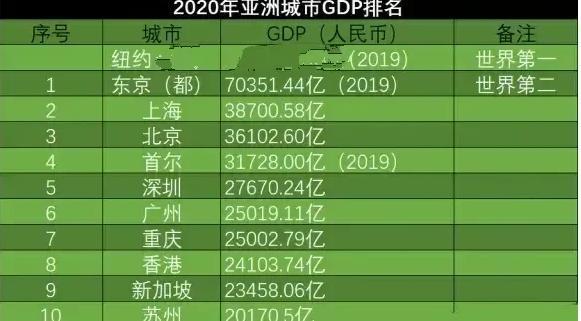 20年亚洲GDP_2017年亚洲GDP排名前二十的国家,人均GDP如何呢