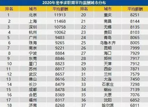 阿里巴巴人均工资_近两年人均工资统计图(3)