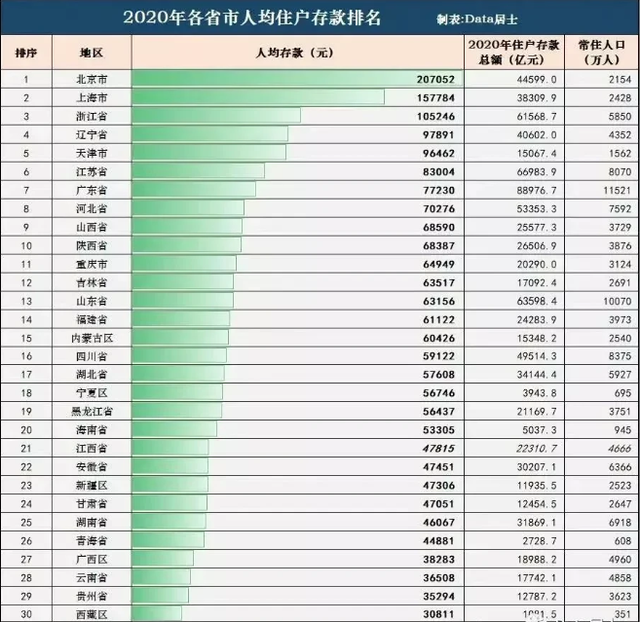 2020年全国人均存款最多的省市,出乎意料