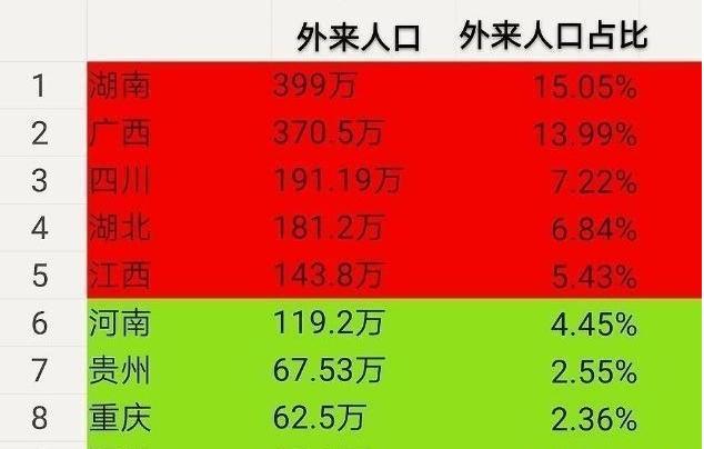 广东外来人口数量_一线城市人口增速比拼 广深快于京沪,但媳妇儿越来越难找