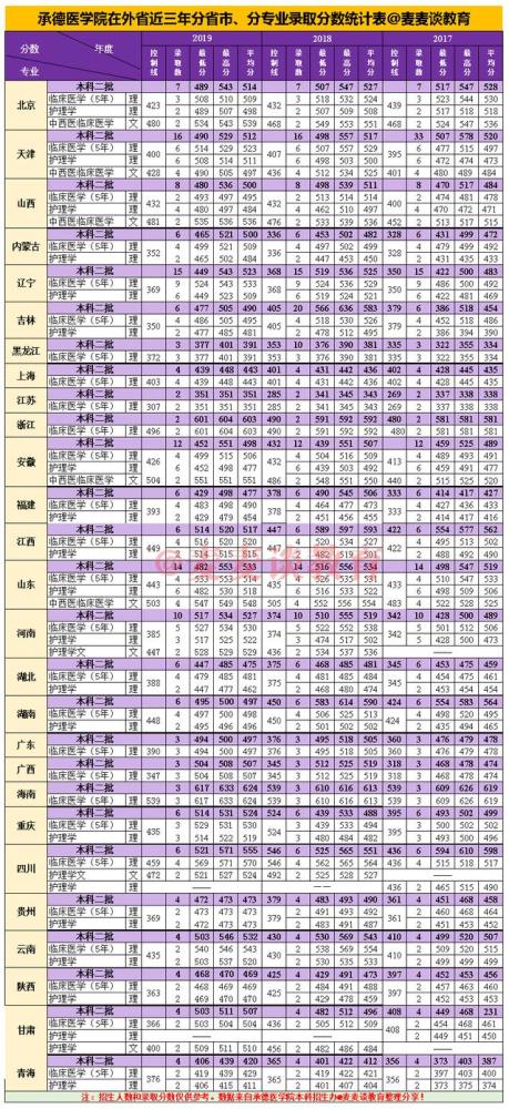 承德医学院2020在各招生省市招生计划 近三年录取分数