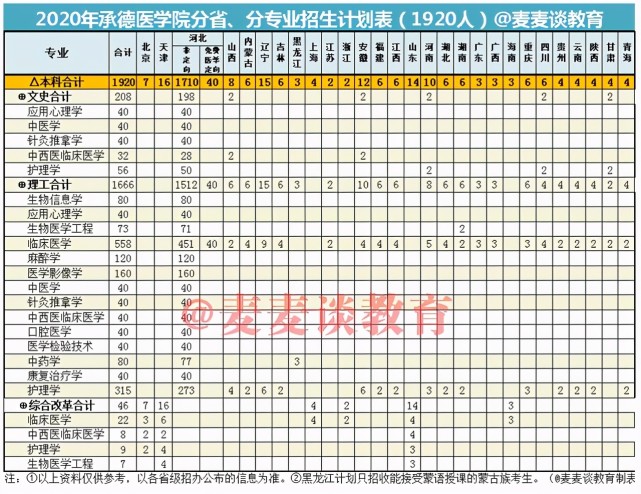 承德医学院2020在各招生省市招生计划 近三年录取分数