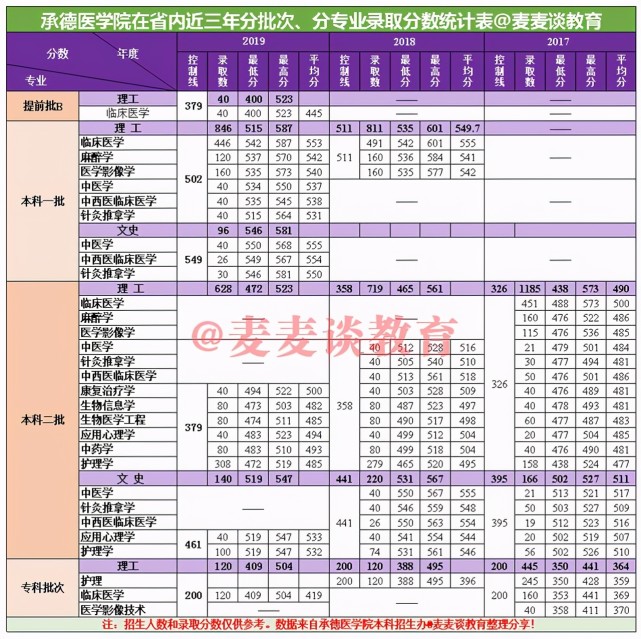 承德医学院2020在各招生省市招生计划 近三年录取分数