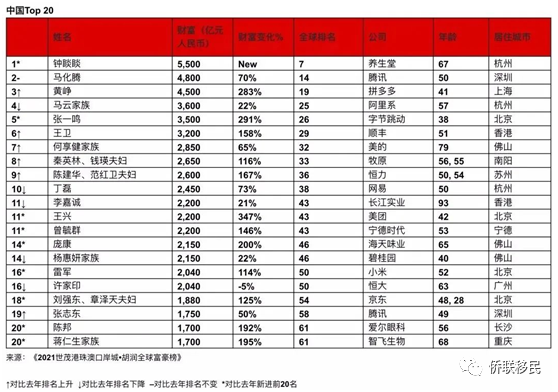 2021胡润富豪榜发布