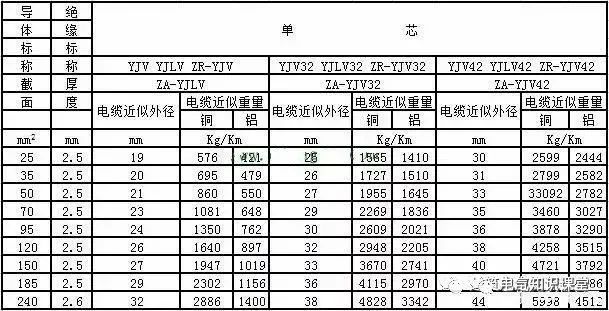 电线电缆型号规格一览表2 (2)电缆型号与尺寸对照表 vv,vlv电缆