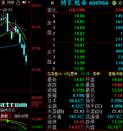 二级市场上,博汇纸业近日股价持续大跌,今日收跌5.15%.