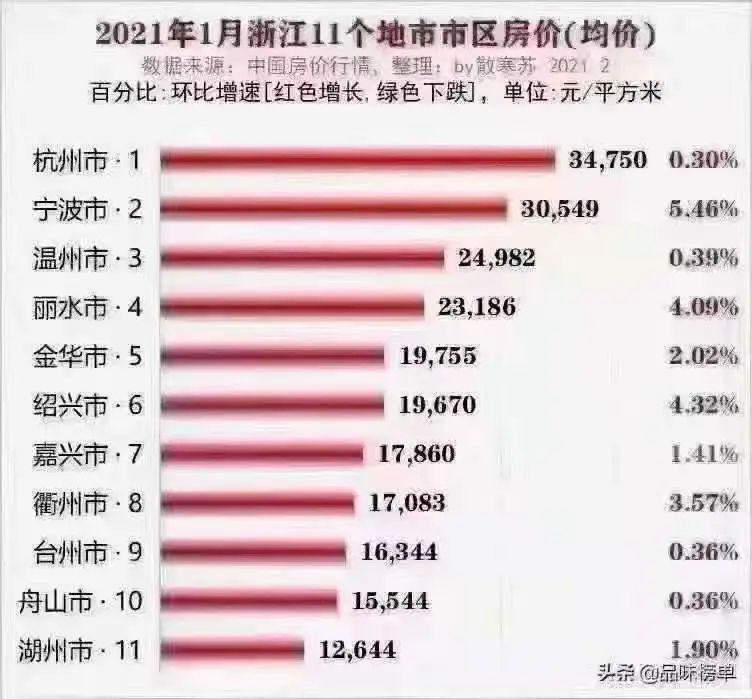 昨天,网上有传这样一张图 是浙江省内房价排名图