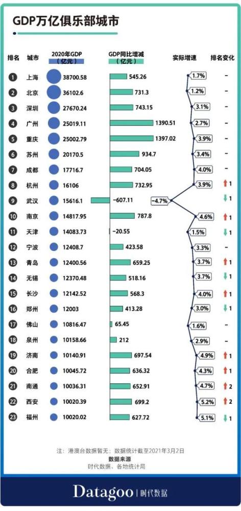 市级gdp2020_2020年粤港澳大湾区11城市GDP排名解读 上篇