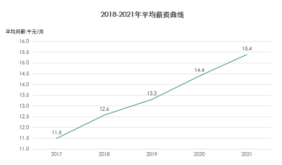 互联网人开年薪资环比增长7% 北京平均薪资超两万元