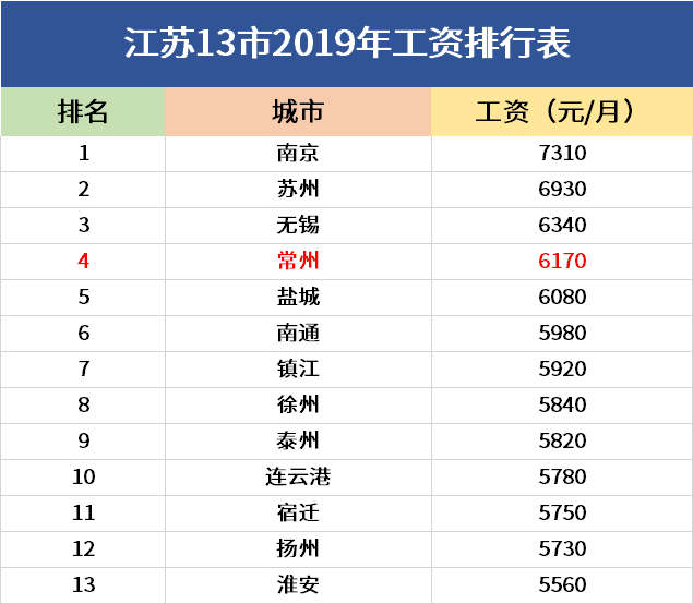 2020年江苏省常州市GDP_江苏省GDP总量堪称 富可敌国 ,南京排第几(2)