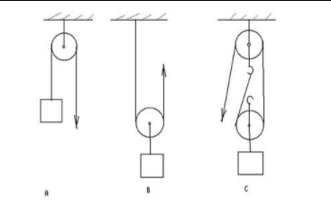 所以我们将多个滑轮组合成滑轮组,定滑轮,在动滑轮上挂上重物,把绳子