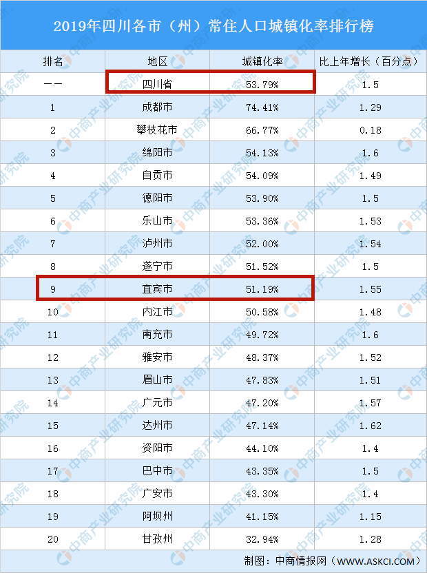 四川区县经济人口排名(2)