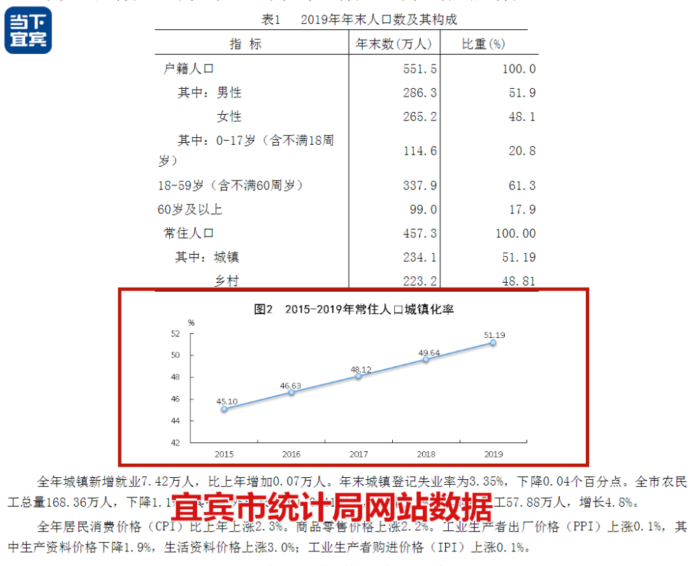 宜宾多少人口_请问 四川宜宾市的市区人口有多少 是大城市吗