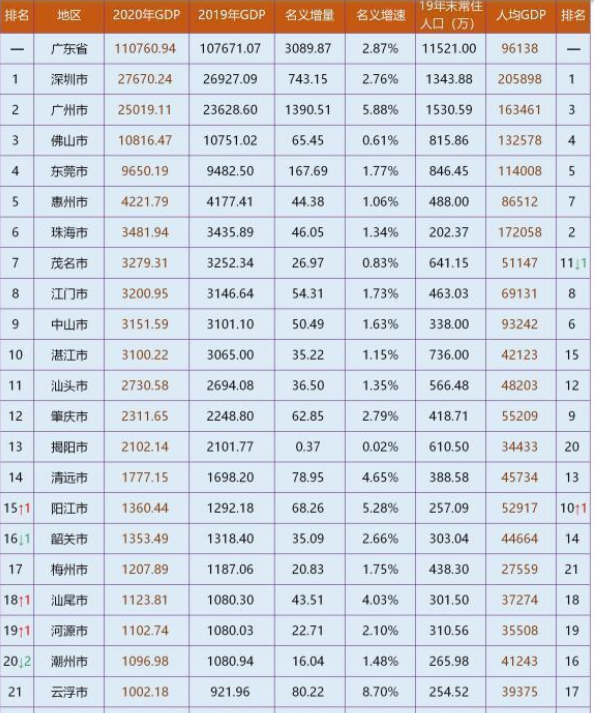 广东2021年gdp排名_广东2020年gdp