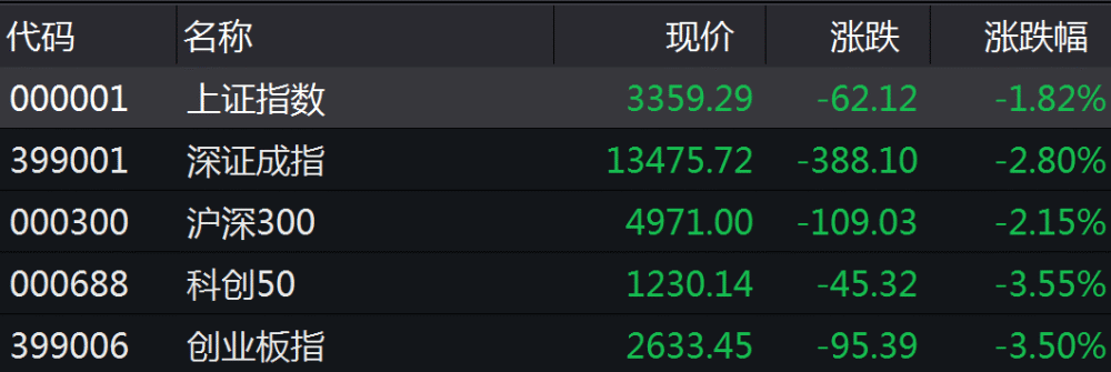 超3200只股票下跌!a股反攻为何受阻?李大霄:请