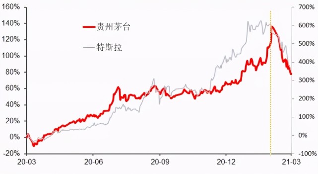 当前,基金重仓股的估值处于历史最高水平,美债收益率上行,利空长久期