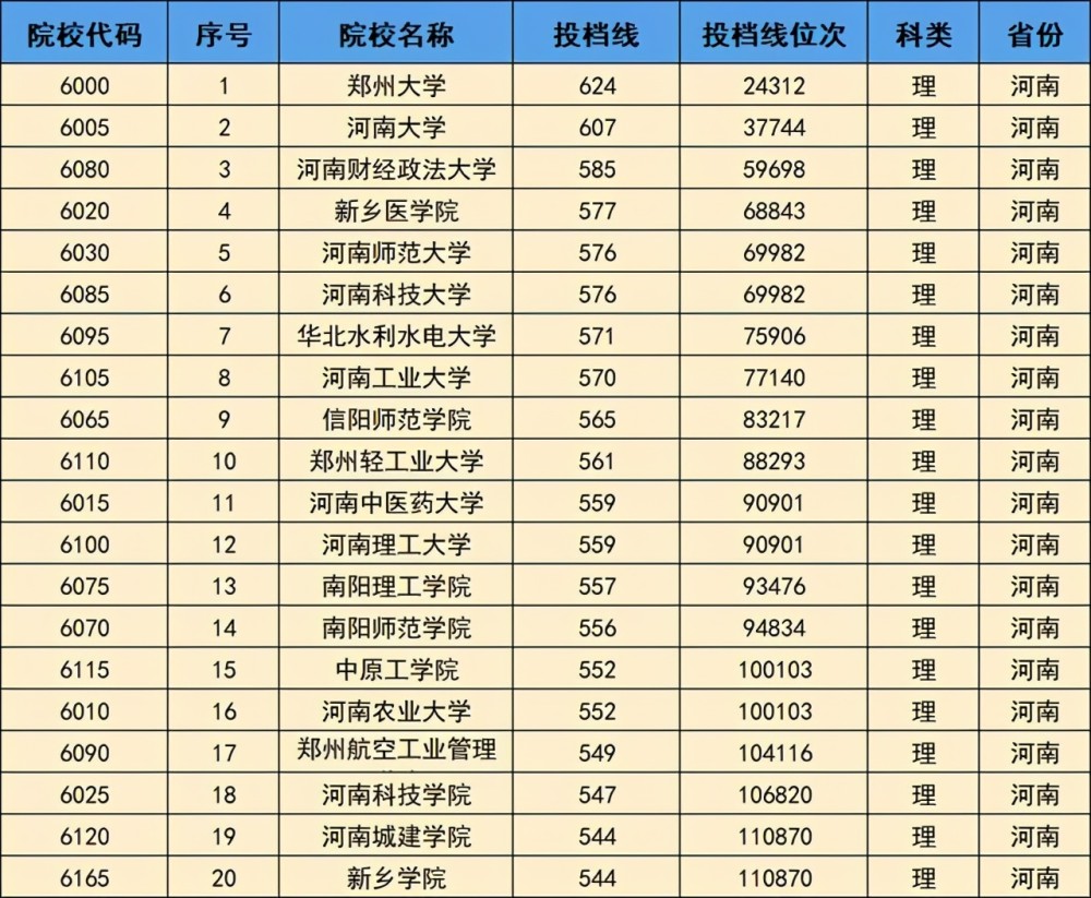 今天小编就以河南省各高校2020年的高考理科录取分数线来进行排名