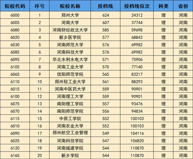 今天小编就以河南省各高校2020年的高考理科录取分数线来进行排名