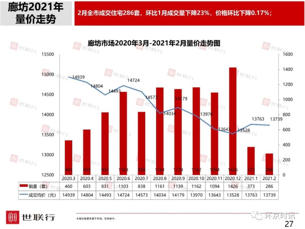 2021年廊坊gdp(3)